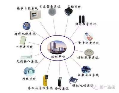 建筑智能化工程的技术特点与研发要求