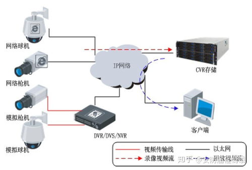 一周速成 零基础入门安防系统工程与智能化技术研发