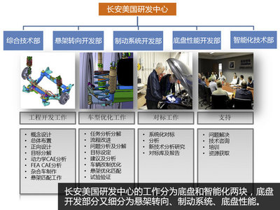 探访长安汽车美国研发中心 智能化系统工程技术的核心高地